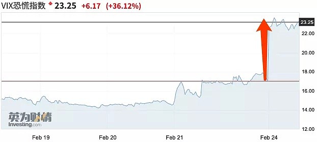 黑色星期一！欧美股市暴跌，苹果市值瞬间蒸发7000亿，这家口罩公司意外火了（组图） - 16