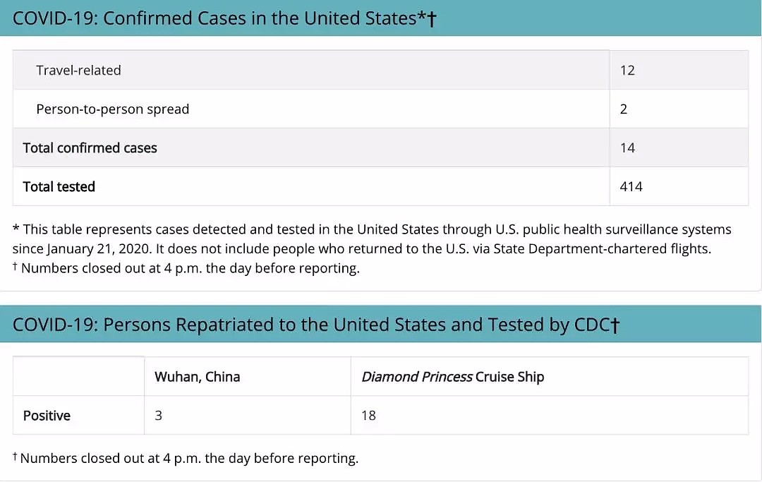 美国心真大！CDC承认新冠在美国扩，华人痛诉：有症状，就是不给做检测 ​！（组图） - 9