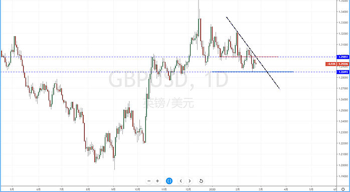 【汇市分析】2020年02月25日汇市解盘 - 6