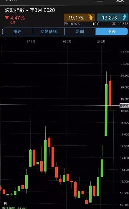 CMC Markets | 黑色星期一“延续”？还是“急震”？ - 1