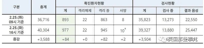 韩国超过一半新冠病例全在大邱！这里整个感染过程，太魔幻了！（组图） - 48