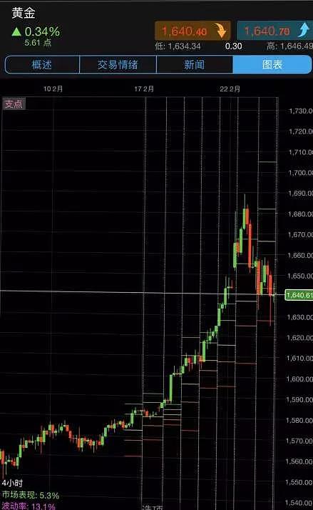 CMC Markets | 黄金4小时震荡望转新买点 原油下试3重支撑 - 5