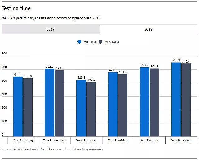澳洲NAPLAN测试结果揭晓！移民学生全面碾压本地生！幕后功臣竟是… （组图） - 4