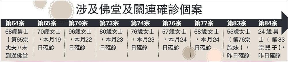 香港一佛堂7名到访者确诊，经书、跪垫检出病毒（组图） - 2