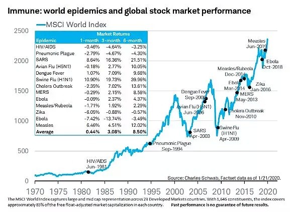 全球股市似乎从来不怕病毒，这次要变了吗？ - 3