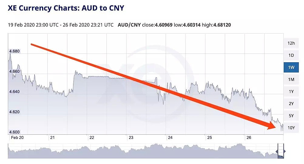 Monash官宣补偿！澳元跌至新低，全球6大洲失守！旅行禁令恐再延长，病毒或传到澳洲，专家建议多囤干粮... - 28