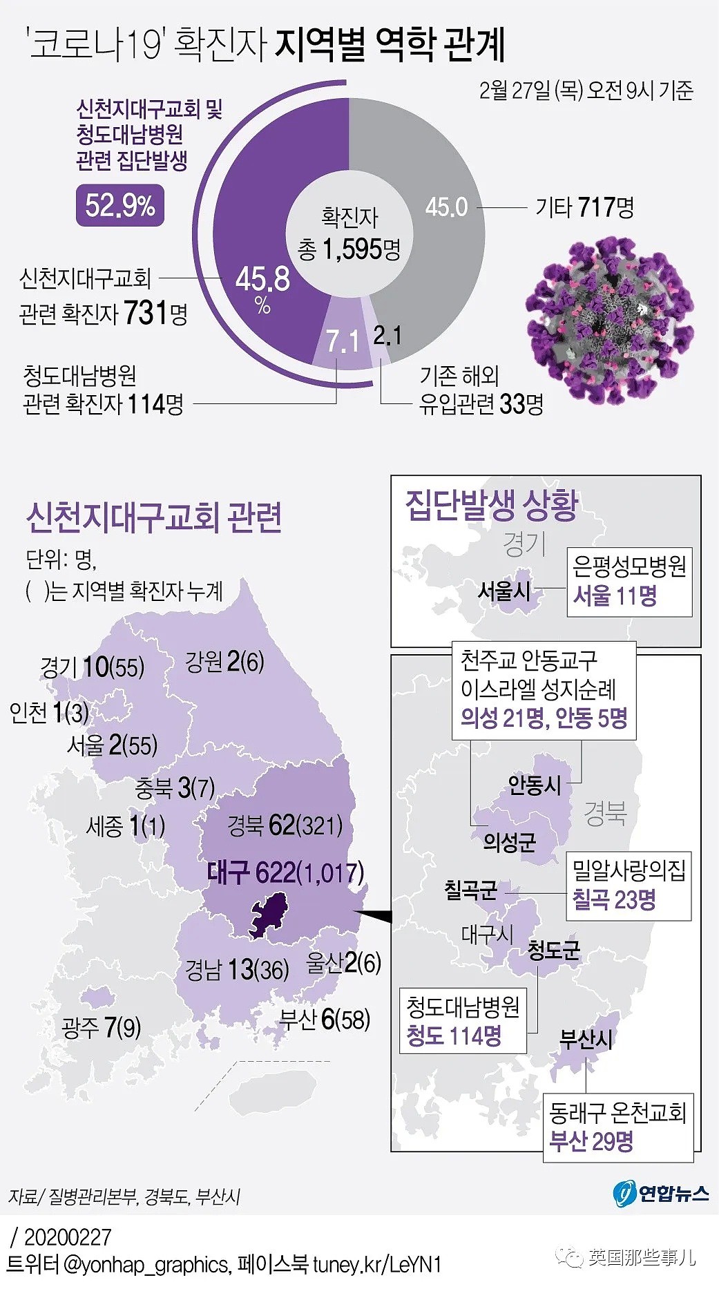 韩国单日暴增500多病例，为啥控不住？这邪教续骚操作：养蛊式礼拜，捏造假数据忽悠当局… （组图） - 3