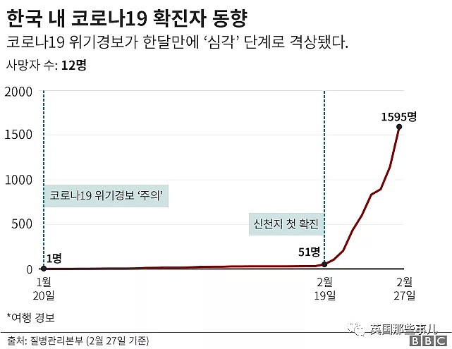 韩国单日暴增500多病例，为啥控不住？这邪教续骚操作：养蛊式礼拜，捏造假数据忽悠当局… （组图） - 20