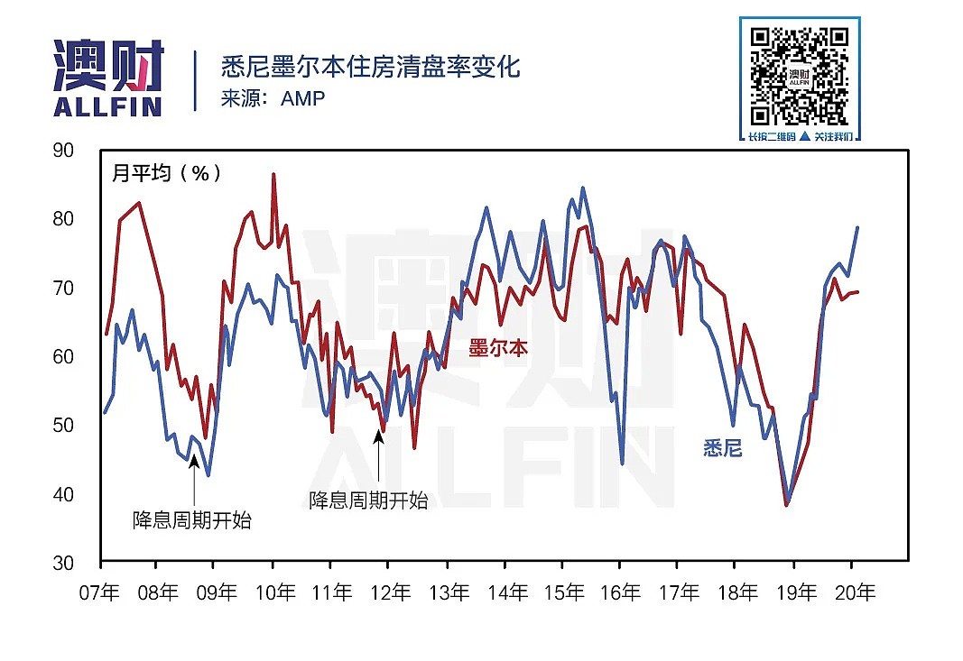 澳洲经济“无衰退”神话恐终结，房地产会成为救命稻草吗？ - 17