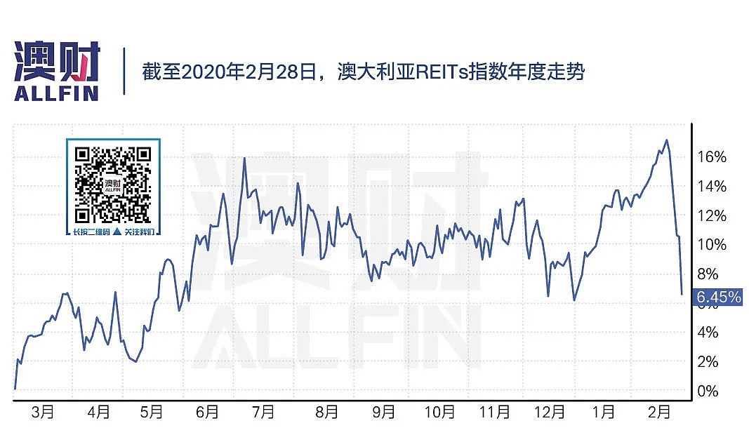 澳洲经济“无衰退”神话恐终结，房地产会成为救命稻草吗？ - 16