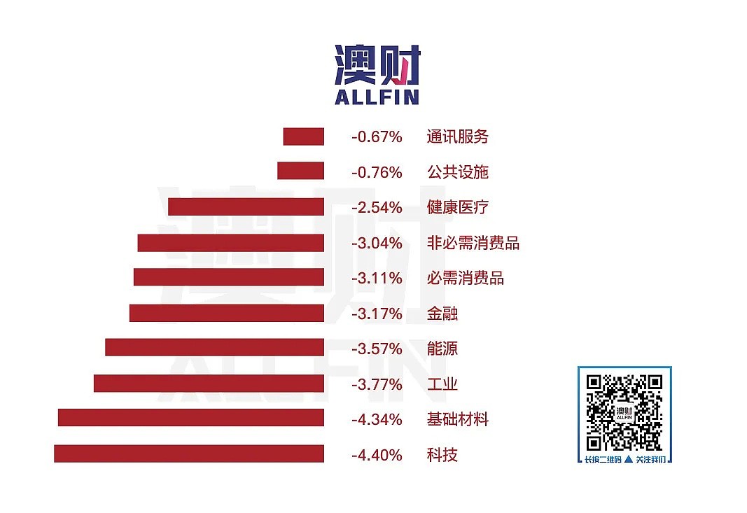 今日澳财｜澳股遭“血洗”，新冠疫情将迫使企业开启“求生”模式 - 11