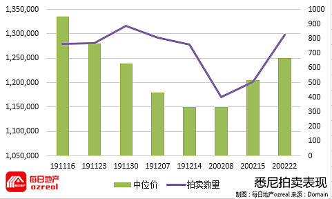 经济风险加大，房产能否成为避险之选？-2月29日拍卖前瞻 - 3