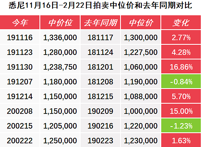 经济风险加大，房产能否成为避险之选？-2月29日拍卖前瞻 - 6