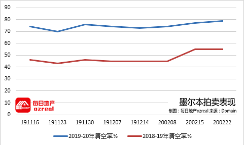 【房拍快讯】2月29日全澳房产拍卖结果火热出炉及趋势锐评 - 7