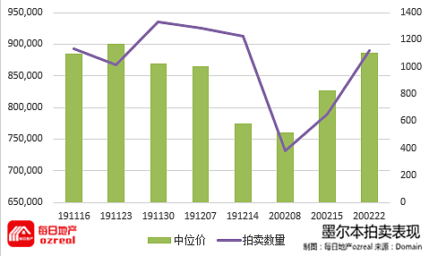 【房拍快讯】2月29日全澳房产拍卖结果火热出炉及趋势锐评 - 6