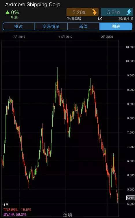 CMC Markets | 空头“狙击”航运板块 - 2