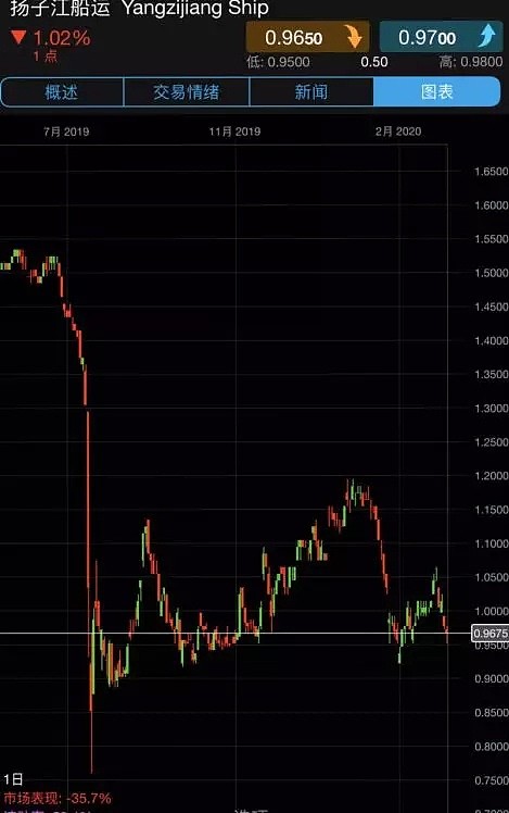 CMC Markets | 空头“狙击”航运板块 - 4