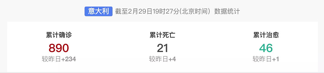 韩国、意大利疫情爆发，伊朗死亡率居高不下至少7名官员确诊！中国出手：“道不远人、人无异国”！（视频/组图） - 1