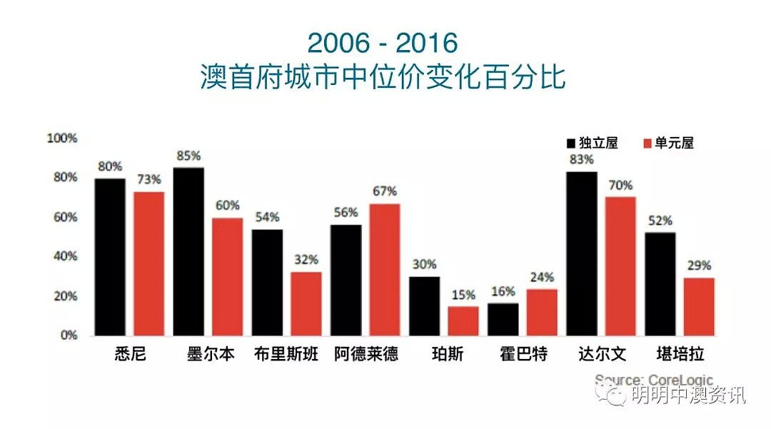 澳洲房价7年翻一倍，这真的是“传说”吗？ - 3