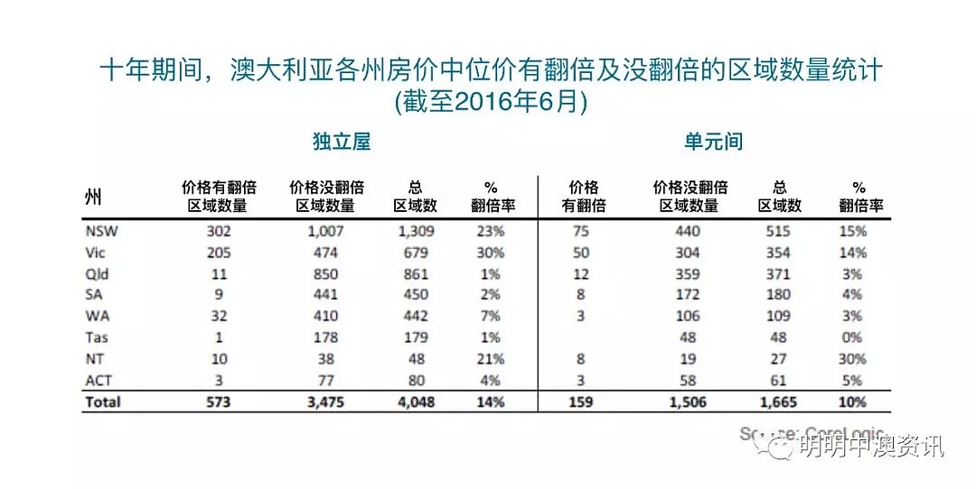 澳洲房价7年翻一倍，这真的是“传说”吗？ - 4