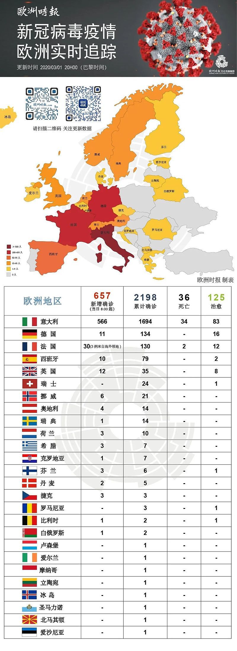 欧洲一日暴增657例!中国:如疫情恶化将安排撤侨（组图） - 8