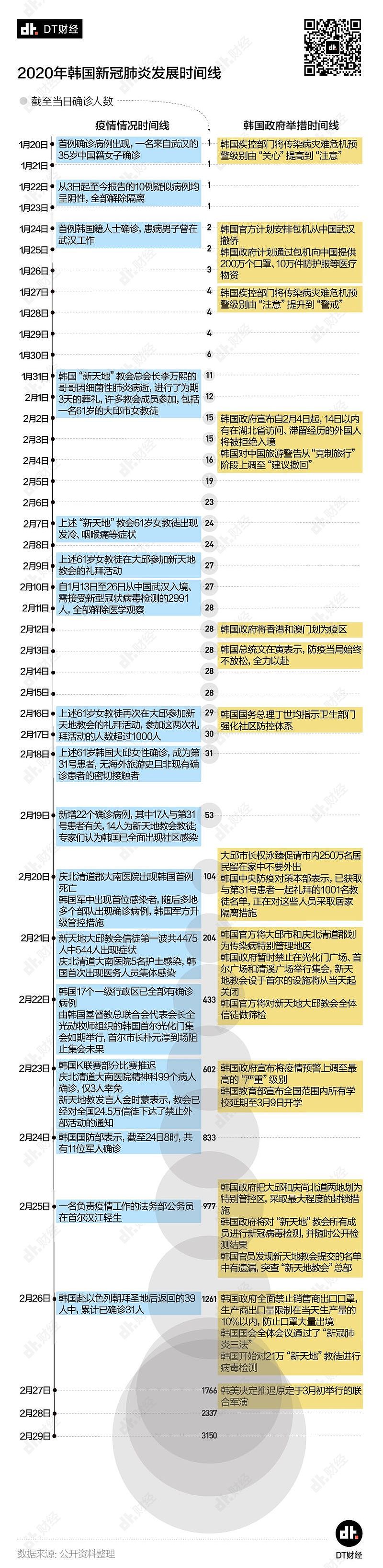 4天新增超2000人，韩国疫情是怎么失控的?(组图) - 6