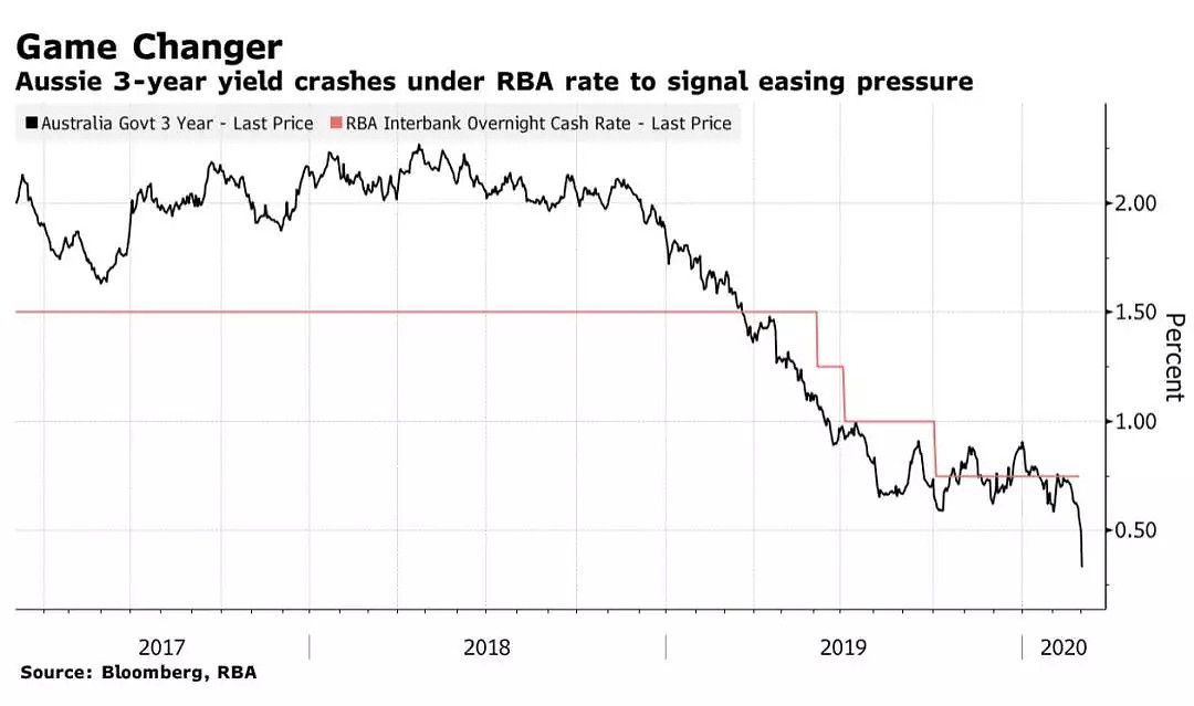 据货币市场预计，澳大利亚央行于明天降息几乎已成定局 - 1