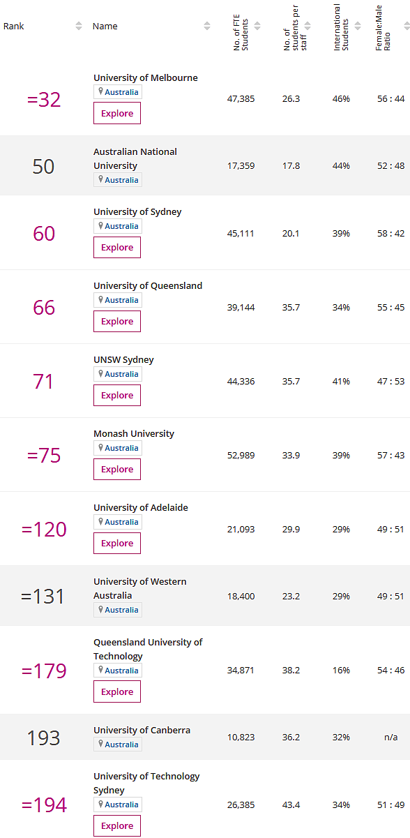 世界大学排名出炉，墨大再夺澳洲第一，莫纳什猛提9名！（组图） - 7