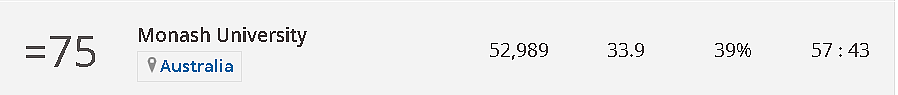 世界大学排名出炉，墨大再夺澳洲第一，莫纳什猛提9名！（组图） - 20
