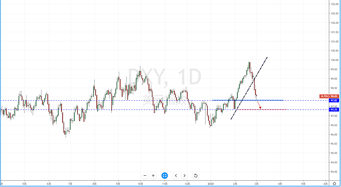 【汇市分析】2020年03月02日汇市解盘 - 2