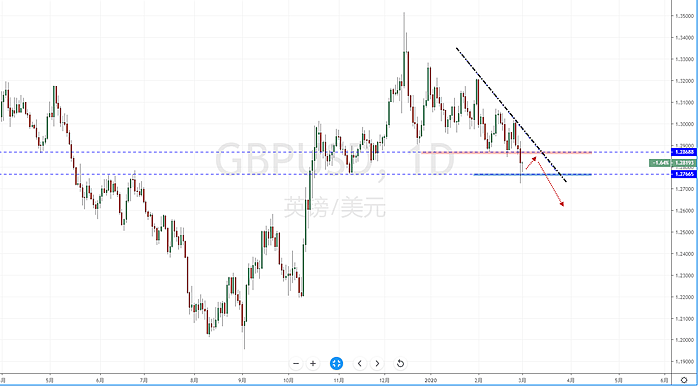 【汇市分析】2020年03月02日汇市解盘 - 6