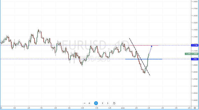 【汇市分析】2020年03月02日汇市解盘 - 3