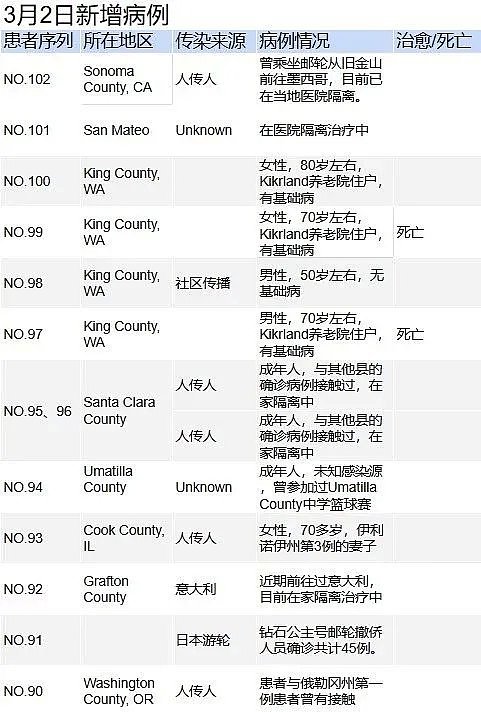 美国新冠死亡数增至6人，而真实情况要比现在惨的多..（组图） - 2