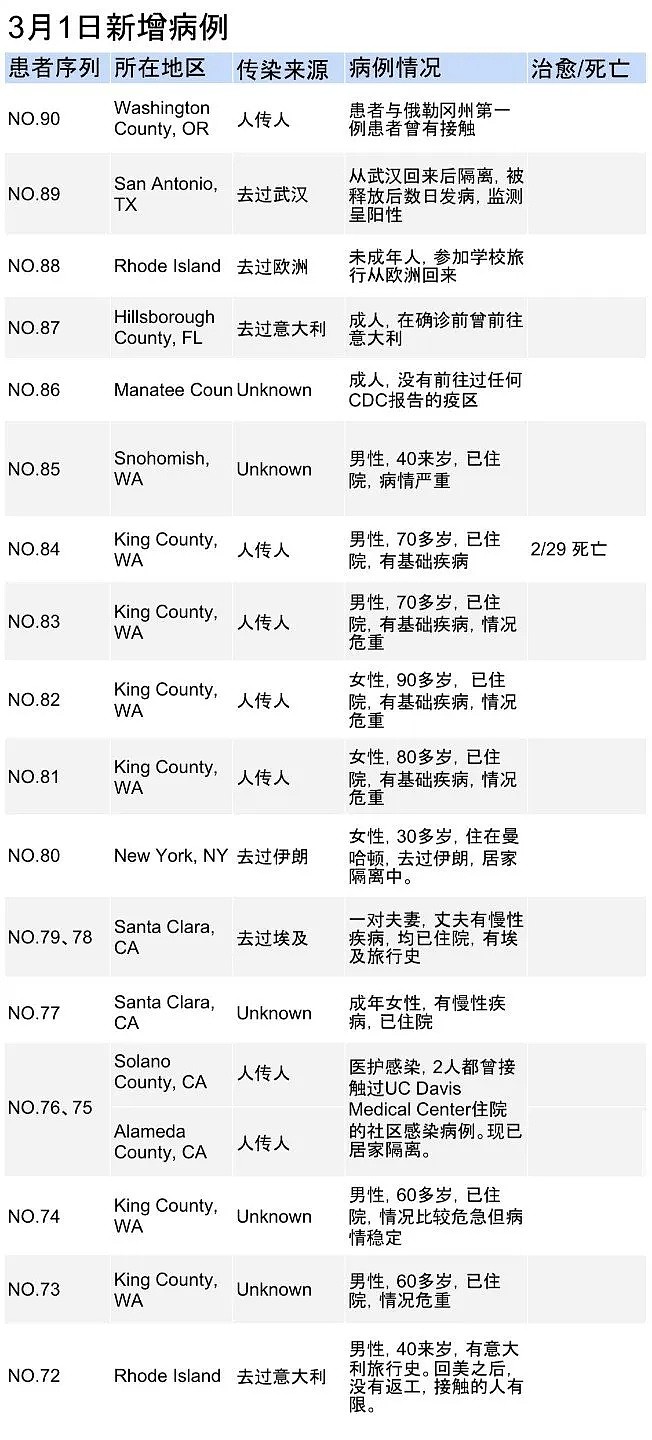 美国新冠死亡数增至6人，而真实情况要比现在惨的多..（组图） - 3