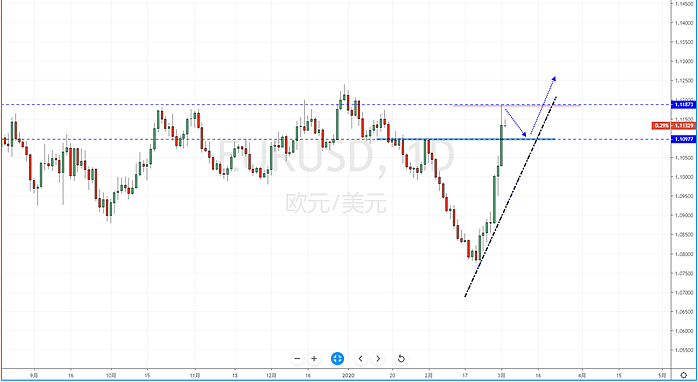 【汇市分析】2020年03月03日汇市解盘 - 3