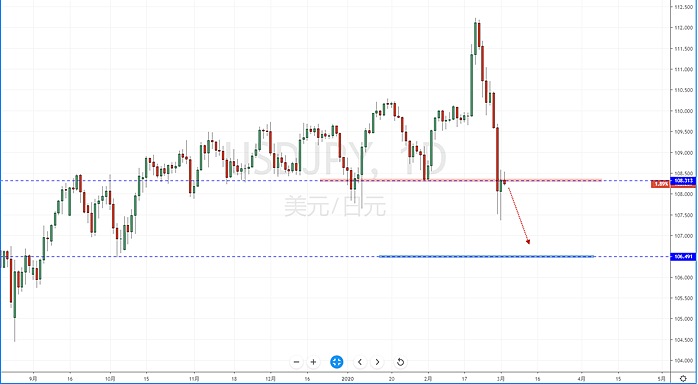 【汇市分析】2020年03月03日汇市解盘 - 4