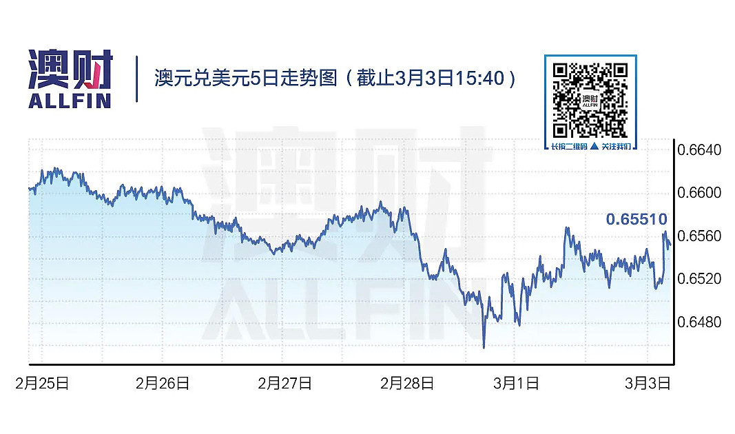 澳联储全球率先降息，澳元恐仍处下跌通道 - 6