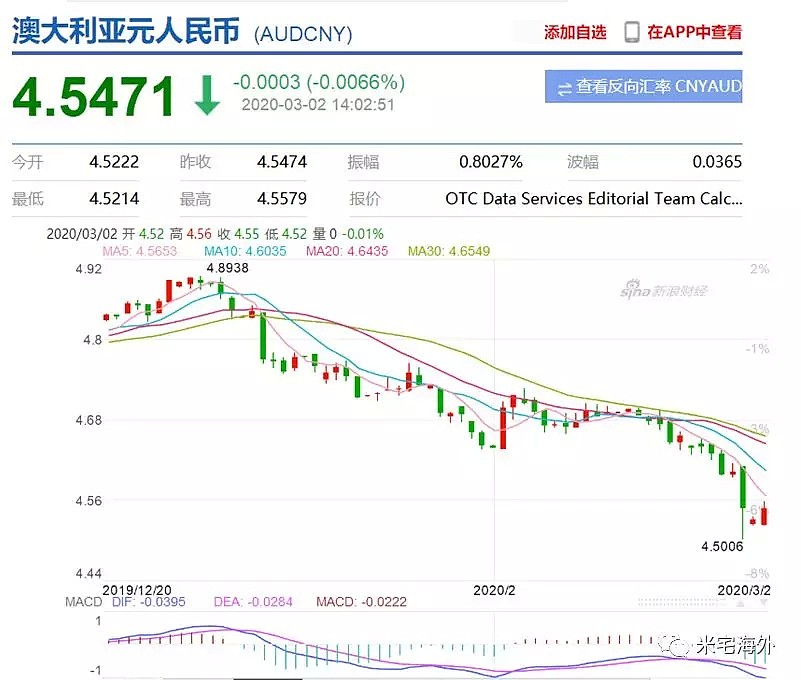 病毒凶猛，澳元爆跌，突发降息，25万亿刺激？（组图） - 2