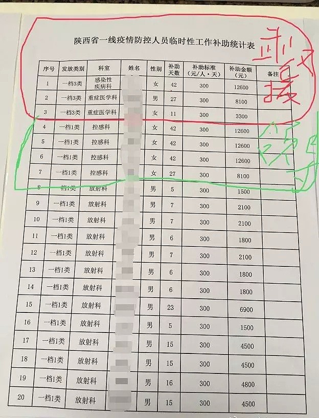 彻查！援助湖北一线医护补助400起，院领导拿8000+？回应竟说说贴错了...（组图） - 2