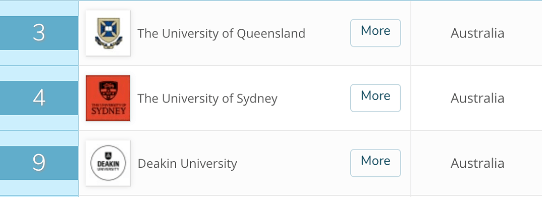 全球大学排行榜出炉！这个大学又是全澳第一，中国各大学排名优异惊人（组图） - 9