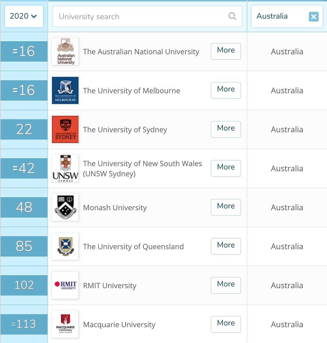 全球大学排行榜出炉！这个大学又是全澳第一，中国各大学排名优异惊人（组图） - 11