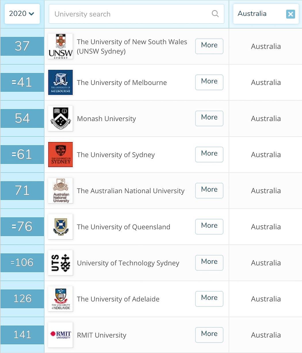 全球大学排行榜出炉！这个大学又是全澳第一，中国各大学排名优异惊人（组图） - 12