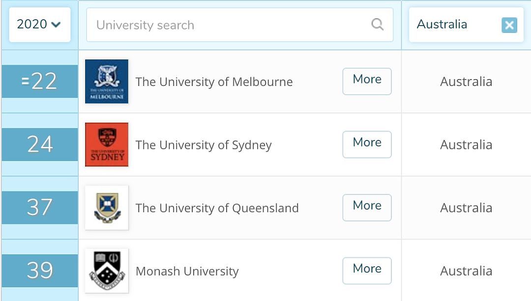 全球大学排行榜出炉！这个大学又是全澳第一，中国各大学排名优异惊人（组图） - 13