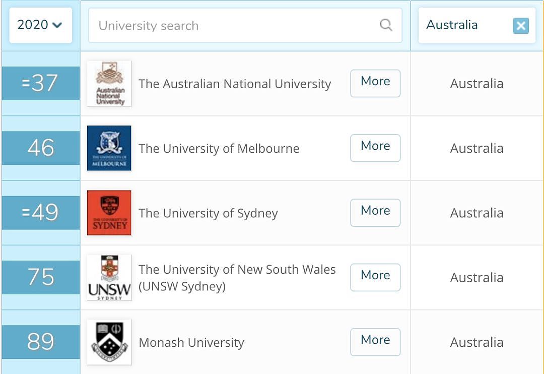全球大学排行榜出炉！这个大学又是全澳第一，中国各大学排名优异惊人（组图） - 14