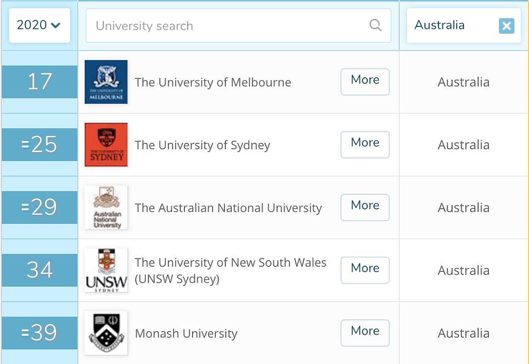 全球大学排行榜出炉！这个大学又是全澳第一，中国各大学排名优异惊人（组图） - 15