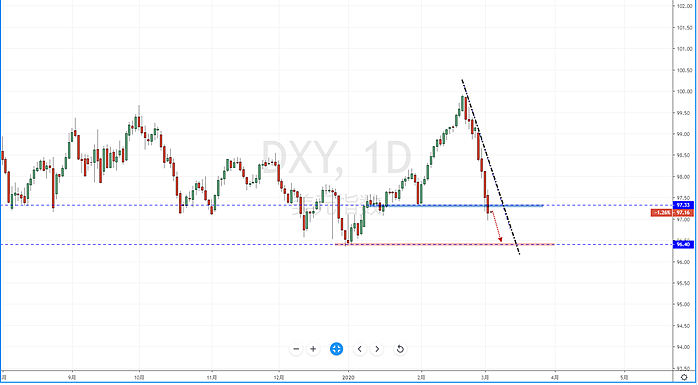 【汇市分析】2020年03月04日汇市解盘 - 2