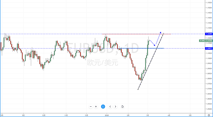 【汇市分析】2020年03月04日汇市解盘 - 3