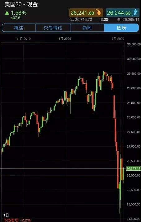 CMC Markets | 重回2008？ - 2