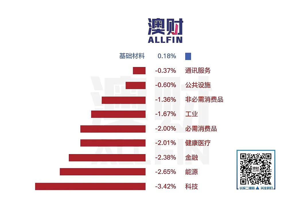 今日澳财｜美联储因新冠病毒紧急降息0.5%；四大行全面跟进澳洲央行降息 - 6