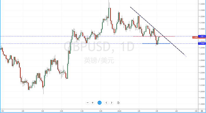 【汇市分析】2020年03月05日汇市解盘 - 6